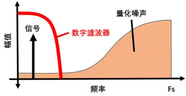 Σ －Δ ADC的高精度數(shù)模轉(zhuǎn)化，是如何實現(xiàn)的？
