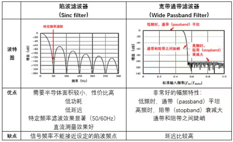 Σ －Δ ADC的高精度數(shù)模轉(zhuǎn)化，是如何實現(xiàn)的？
