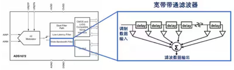 Σ －Δ ADC的高精度數(shù)模轉(zhuǎn)化，是如何實現(xiàn)的？