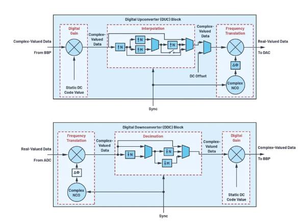 改進寬帶多通道系統(tǒng)，集成強化型DSP幫您搞掂~
