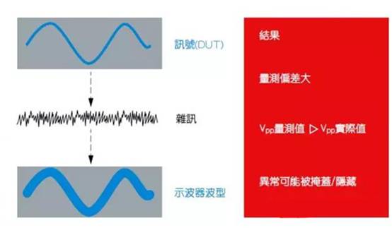 如何利用示波器精確測量電源完整性？