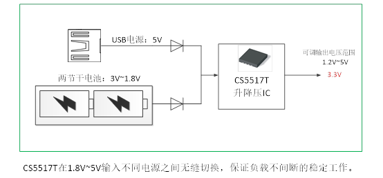 如何運(yùn)用升降壓芯片CS5517實(shí)現(xiàn)鋰電池穩(wěn)定輸出3.3V/3.6V（1.2-5V）的電壓？