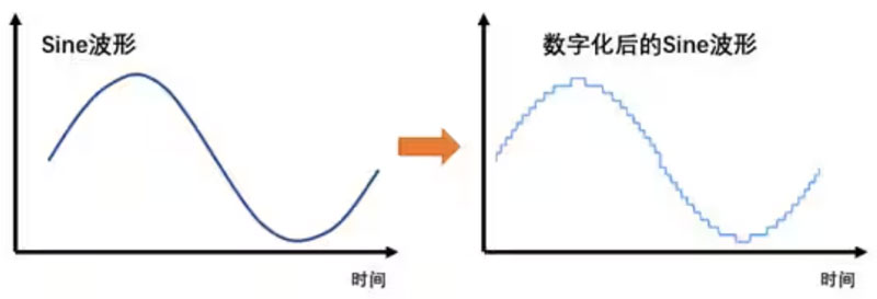 Σ －Δ ADC的高精度數(shù)模轉(zhuǎn)化，是如何實現(xiàn)的？