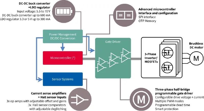 利用封裝、IC和GaN技術(shù)提升電機(jī)驅(qū)動性能
