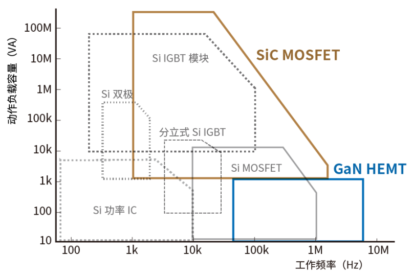 使用SiC/GaN功率半導(dǎo)體，提高功率轉(zhuǎn)換效率，無源元件的技術(shù)進(jìn)步很重要！