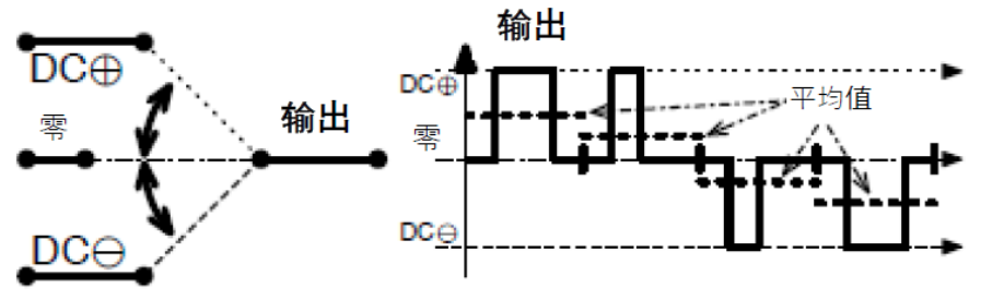 三相功率因數(shù)校正(PFC)系統(tǒng)（或也稱為有源整流或有源前端系統(tǒng)）正引起極大的關(guān)注，近年來需求急劇增加。之前我們介紹了三相功率因數(shù)校正系統(tǒng)的優(yōu)點(diǎn)。本文為系列文章的第二部分，將主要介紹設(shè)計三相PFC時的注意事項(xiàng)。  在設(shè)計三相PFC時應(yīng)該考慮哪些關(guān)鍵方面？  對于三相PFC，有多種拓?fù)浣Y(jié)構(gòu)，具體可根據(jù)應(yīng)用要求而定。不同的應(yīng)用在功率流方向、尺寸、效率、環(huán)境條件和成本限制等參數(shù)方面會有所不同。在實(shí)施三相PFC系統(tǒng)時，設(shè)計人員應(yīng)考慮幾個注意事項(xiàng)。以下是一些尤其需要注意的事項(xiàng)：  單極還是雙極（兩電平或三電平） 調(diào)制方案 開關(guān)頻率vs功率器件 熱管理和損耗管理 雙向傳輸和輸出方向優(yōu)化 拓?fù)浣Y(jié)構(gòu) 這些方面都會影響我們系統(tǒng)的結(jié)果和整體性能，因此它們對于滿足應(yīng)用的要求至關(guān)重要。在下面的討論中，我們假設(shè)輸入電壓為三相400VAC（EU）或480VAC（USA）。  單極或雙極（兩電平或三電平）  第一個關(guān)鍵決定是使用兩電平還是三電平拓?fù)浣Y(jié)構(gòu)。這對效率有很大影響，主要包括開關(guān)和二極管中的開關(guān)損耗、電感器中的高頻損耗，以及EMI。這還會極大影響拓?fù)浣Y(jié)構(gòu)，因?yàn)椴⒎撬型負(fù)浣Y(jié)構(gòu)都支持三電平功能。  圖4和圖5顯示了二電平和三電平開關(guān)之間的區(qū)別。  圖4.單電平或兩電平開關(guān)原理   圖5.兩電平或三電平開關(guān)原理  三電平拓?fù)浣Y(jié)構(gòu)的優(yōu)點(diǎn)包括：  1. 開關(guān)損耗減小。通常，開關(guān)損耗與施加到開關(guān)和二極管的電壓的二次方成正比（開關(guān)損耗αVSwitch or Diode2）。在三電平拓?fù)浣Y(jié)構(gòu)中，只有一半的總輸出電壓被施加到（一些）開關(guān)或（一些）二極管。  2. 升壓電感器中的電流紋波變小。對于相同的電感值，施加到電感器的峰峰值電壓也是三電平拓?fù)浣Y(jié)構(gòu)中總輸出電壓的一半。這使得電流紋波更小，更容易使用更小的電感器進(jìn)行濾波，從而實(shí)現(xiàn)更緊湊的電感器設(shè)計并降低成本。此外，部分電感器損耗與電流紋波成正比。因此，較低的紋波將有助于減少電感器中的損耗。  3. EMI降低。EMI主要與電流紋波有關(guān)。正如剛剛提到的，三電平拓?fù)浣Y(jié)構(gòu)減少了電流紋波，使濾波更容易并產(chǎn)生更低的傳導(dǎo)EMI。電磁輻射EMI與dV/dt和dI/dt相關(guān)。首先，三電平拓?fù)浣Y(jié)構(gòu)降低了峰峰值開關(guān)電壓，使得開關(guān)節(jié)點(diǎn)走線輻射的電場更小。其次，三電平拓?fù)浣Y(jié)構(gòu)減少了峰峰值開關(guān)電流，使得在開關(guān)功率級環(huán)路中輻射的磁場更小。  開關(guān)頻率與開關(guān)技術(shù)  開關(guān)頻率對電氣設(shè)計有多方面的影響，而且也會對系統(tǒng)規(guī)格（如尺寸和重量）和額外成本（如運(yùn)輸和處理成本）產(chǎn)生影響。  提高開關(guān)頻率，可以減小無源元件的尺寸，從而使系統(tǒng)更輕并降低成本。然而，開關(guān)損耗隨頻率增加。新的開關(guān)技術(shù)解決了這一難題。  就開關(guān)技術(shù)而言，IGBT是速度較慢的器件。IGBT用于開關(guān)頻率較低（幾十kHz）的轉(zhuǎn)換器中。與MOSFET相比，當(dāng)VCE(SAT)小于RDS(ON)×ID時，它們更適合用于非常高的電流。硅超級結(jié)MOSFET的使用頻率不超過100kHz左右。而碳化硅(SiC) MOSFET可用于100kHz以上。  關(guān)于二極管，肖特基SiC二極管與快速硅二極管也可用于三相PFC中的升壓二極管，與MOSFET互補(bǔ)，以降低開關(guān)損耗并允許超結(jié)硅MOSFET實(shí)現(xiàn)更高的工作頻率。  肖特基SiC二極管也可以與IGBT共同封裝，以減少反向恢復(fù)損耗。這種配置（硅IGBT+SiC聯(lián)合封裝二極管）稱為混合IGBT。混合IGBT在各種拓?fù)浣Y(jié)構(gòu)的半橋或背靠背配置中能以較少的開關(guān)損耗運(yùn)行。如果開關(guān)損耗較低，開關(guān)頻率也可以增加，以優(yōu)化系統(tǒng)性能。  最后，還必須考慮具體的應(yīng)用要求。對于“車載充電器”，由于尺寸和重量至關(guān)重要，因此需要高頻以減小無源元件的尺寸。這將需要高頻開關(guān)和二極管。在這種情況下，寬禁帶組件（如SiC）通常是首選。另一方面，對于“非車載充電器”，尺寸和重量并不那么重要。充電時間和成本更為關(guān)鍵。為縮短充電時間，常采用IGBT實(shí)現(xiàn)數(shù)百千瓦的充電功率。成本限制是采用更便宜的常規(guī)硅基器件解決方案的另一個原因。  調(diào)制方案  在平衡的三相系統(tǒng)中，沒有中性線電流。電壓總和始終為零，電流也是如此。我們有以下公式（其中U、V、W是三相線的名稱）：  這意味著流過一相或兩相的電流是否會通過其他兩相或一相（分別）返回電網(wǎng)。電流分流取決于電網(wǎng)波形的相位。有十二種不同的組合或狀態(tài)（取決于U、V、W值）。這些狀態(tài)稱為“扇區(qū)”，如圖6所示。  圖6.三相電壓和扇區(qū)  例如，在扇區(qū)1期間，電流從（U和V）流向W。在扇區(qū)4期間，電流從V流向（U和W）。調(diào)制技術(shù)將基于這些扇區(qū)，并將確定應(yīng)用于所需開關(guān)的PWM序列。  為了驅(qū)動開關(guān)，還可以使用多種調(diào)制技術(shù)。最常見的是SVPWM。大多數(shù)情況下，采用對稱PWM調(diào)制來減少頻譜頻率含量，也用于減少前沿或后沿PWM調(diào)制時的EMI。為了減少開關(guān)和二極管的電壓應(yīng)力，通常（或幾乎總是）使用所謂的“三次諧波注入”來獲得空間矢量調(diào)制模式。使用的其他調(diào)制方案是平底調(diào)制或不連續(xù)調(diào)制，這主要有助于降低二極管的應(yīng)力，但會引入更高的失真和功率因數(shù)退化。  使用Clark和Park變換完成控制。Clark變換將三相電壓系統(tǒng)轉(zhuǎn)換為與三相系統(tǒng)具有相同線路頻率的單相系統(tǒng)。Park變換將單相系統(tǒng)轉(zhuǎn)換為具有有功和無功組件的靜態(tài)系統(tǒng)，類似于一種解調(diào)技術(shù)。通常，輸入電壓被認(rèn)為是純正電壓，并用作相移測量的基準(zhǔn)。當(dāng)輸入電流的有功值和無功值已知時，控制系統(tǒng)的目標(biāo)是調(diào)節(jié)無功電流分量總和為0。這是任何PFC 的主要目標(biāo)。有功部分由控制器調(diào)整，以向負(fù)載提供所需的功率。  損耗管理和熱管理  損耗和效率取決于許多參數(shù)，例如開關(guān)頻率、開關(guān)和二極管技術(shù)、轉(zhuǎn)換器拓?fù)浣Y(jié)構(gòu)和無源元件。眾所周知，如果損耗減少，則效率提高并且熱管理變得更容易。  在主動元件中，有兩種方法可以處理熱管理。對于低功率應(yīng)用，使用分立功率器件進(jìn)行設(shè)計是首選解決方案。它提供了采購和生產(chǎn)方面的靈活性。使用分立器件的缺點(diǎn)是通常需要很多非常復(fù)雜的機(jī)械組件。借助分立式器件，可以實(shí)現(xiàn)更高功率的設(shè)計。在這種情況下，整個系統(tǒng)被分成幾個并行運(yùn)行的低功率轉(zhuǎn)換器（或模塊）。這種架構(gòu)通過將損耗分散到多個模塊來簡化電源管理。  然而，在更高功率應(yīng)用的轉(zhuǎn)換器中采用功率模塊更有優(yōu)勢（將多個功率器件集成在一個封裝中）。這樣有助于熱管理和機(jī)械組裝，因?yàn)橹恍枰粋€模塊（或一小組模塊）連接到散熱片。此外，模塊還針對熱傳遞進(jìn)行了優(yōu)化，實(shí)現(xiàn)極低熱阻材料。這在分立裝配中更難實(shí)現(xiàn)。模塊與分立器件相比的另一個優(yōu)勢是寄生或漏電布局電感。  在模塊內(nèi)部，與分立裝配相比，距離更小，這有助于減少寄生電感等損耗。較低的寄生電感還可以減少電壓尖峰，由于開關(guān)和二極管上的應(yīng)力較低，因此可以提高可靠性。較低電壓尖峰的第二個優(yōu)點(diǎn)是還可以減少高頻輻射。  雙向性和功率流方向優(yōu)化  通常，三相逆變器（用于UPS、太陽能或電機(jī)驅(qū)動）可以是雙向的，并且在反向模式（或UPS的充電模式或電機(jī)驅(qū)動的制動模式）下運(yùn)行時充當(dāng)AC/DC轉(zhuǎn)換器。不過，這里有一點(diǎn)需要強(qiáng)調(diào)。通常，功率轉(zhuǎn)換器，特別是其拓?fù)浣Y(jié)構(gòu)，一般是通過開關(guān)器件和二極管的選擇，專門針對一種用法和輸出方向進(jìn)行優(yōu)化的。在PFC模式下用作AC/DC轉(zhuǎn)換器的三相逆變器的效率不如優(yōu)化的AC/DC PFC轉(zhuǎn)換器。即使設(shè)計為雙向的DC/AC拓?fù)浣Y(jié)構(gòu)，也會在一個方向上表現(xiàn)出比另一個方向更好的性能。因此，重要的是要記住最需要的用法是什么。  本文及其中討論的應(yīng)用側(cè)重于三相PFC轉(zhuǎn)換器，因此系統(tǒng)經(jīng)過優(yōu)化以從電網(wǎng)獲取電力（即使它們可能是雙向的）。此外，正如我們將看到的，并非所有拓?fù)浣Y(jié)構(gòu)都可以實(shí)現(xiàn)雙向性，因此預(yù)先選擇合適的拓?fù)浣Y(jié)構(gòu)是一個重要因素。