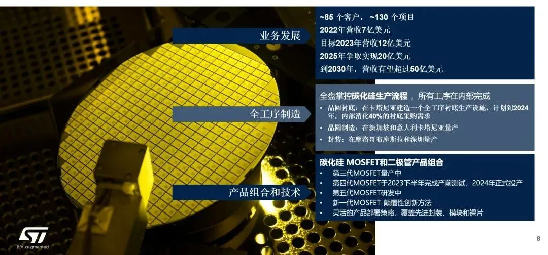意法半導(dǎo)體：SiC新工廠今年投產(chǎn)，豐沛產(chǎn)能滿足井噴市場(chǎng)需求