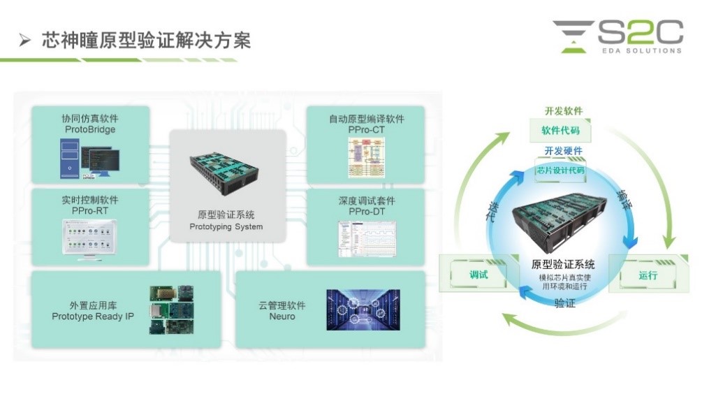 BYO、FPGA開發(fā)板與商用，一文詳解各類原型驗證