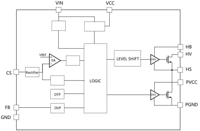 一、LED驅(qū)動模塊RSC6218A REASUNOS(瑞森半導(dǎo)體)通過持續(xù)投入研發(fā)，提升LLC應(yīng)用技術(shù)，集成控制芯片與功率轉(zhuǎn)換，成功推出新一代產(chǎn)品RSC6218A WSOP-16，延續(xù)瑞森LLC拓?fù)浞桨福瑫r機(jī)趨勢完全迎合我國雙碳政策，電氣特性契合新版國標(biāo)GB/T 17625.1-2022和歐盟新版ERP認(rèn)證EU2019/2020雙重法規(guī)，專為中小功率的產(chǎn)品提供優(yōu)秀的方案；接下來會分幾個篇章持續(xù)介紹新方案產(chǎn)品的應(yīng)用資料和設(shè)計(jì)實(shí)例分享：  RSC6218A功率模塊內(nèi)部集成CS-CP-LLC電源半橋模塊和功率轉(zhuǎn)換模塊，延續(xù)瑞森主題設(shè)計(jì)方向單級實(shí)現(xiàn)高PF無頻閃技術(shù)和LLC諧振軟開關(guān)技術(shù)方案：該型號適用于5-18W功率段；具備高轉(zhuǎn)換效率(90%+)，高PF(>0.96)，低THD(<10%)，小型化(縮小PCB面積10-25%)，通過優(yōu)化產(chǎn)品內(nèi)部設(shè)計(jì)提升產(chǎn)品內(nèi)部功率器件的開啟與關(guān)閉性能，避免干擾發(fā)生，最高工作頻率達(dá)200KHZ，實(shí)現(xiàn)WSOP-16封裝兼顧散熱與小型化；并且內(nèi)部可自動設(shè)置死區(qū)時間，讓方案可靠易設(shè)計(jì)。 產(chǎn)品可廣泛應(yīng)用于： 1.護(hù)眼系列燈具：如教室燈、辦公燈、護(hù)眼臺燈、壁燈、閱覽室燈等； 2.家居類燈具：如客廳燈、臥室燈、兒童房燈、廚房燈、走廊燈等； 3.軌道類燈具：地鐵照明、高鐵照明、隧道照明、車站照明等； 4.商照類燈具：筒燈、射燈、投射燈、 亮化燈、防爆燈等； 方案起到提供高效，穩(wěn)定，長壽命的作用。 二、產(chǎn)品功能框架  三、IC各PIN腳功能說明  PIN1 PGND 功率地，內(nèi)部是連接低邊MOS的S端地線； PIN2  NC  PIN3  HS 半橋MOS低邊漏極PIN； PIN4  HS 半橋MOS低邊漏極PIN； PIN5  HS 半橋MOS高邊源極PIN； PIN6  HS 半橋MOS高邊源極PIN； PIN7  NC  PIN8  HO 半橋MO高邊漏極； PIN9  HO 半橋MOS高邊漏極； PIN10 HB 半橋驅(qū)動高邊電源，通過外置的一個二極管與電容組成自舉回路，為高邊 MOS 的開啟提供電平； PIN11 VIN 高壓啟動的輸入腳，最高耐壓可達(dá)DC600V，啟動電流在1.7mA，一般應(yīng)用是從高壓電解處串接一個1206100K電阻引到PIN1，在整個環(huán)路還未建立起來時，是靠這個引腳的供電通過內(nèi)部連接到PIN6VCC，然后把VCC電容慢慢充電到芯片的啟動電壓后，芯片開始工作。整個環(huán)路建立起來后，VIN腳內(nèi)部關(guān)斷，VCC 通過外部變壓器輔助繞組供電維持正常工作； PIN12  VCC 信號電源引腳， 工作電壓范圍 8-20V，工作電流在 0.8mA，靜態(tài)工作電流是 720uA； PIN13  NC DT懸空腳； PIN14 FB  電壓反饋輸入，VFB中心值是1.2V，該引腳的功能主要是限定空載電壓的最大幅度，該芯片空載保護(hù)屬于打嗝模式，可以有效降低空載損耗，能效要求輕松符合小于0.5W的要求； PIN15  CS 電流采樣正弦波信號輸入該P(yáng)IN腳是通過線路中的互感電感采樣得到全波的正弦波信號， 通過電阻轉(zhuǎn)換為電壓信號后，輸入到CS PIN腳， 內(nèi)部連接到壓控振蕩器，根據(jù)輸入進(jìn)來的電壓幅值大小，以及正弦波的頻率，壓控振蕩器輸出對應(yīng)的方波來控制LG與HG端的MOS開關(guān)頻率，實(shí)現(xiàn)恒流調(diào)節(jié)控制； PIN16  AGND 信號地參考電平，主要連接 VCC，F(xiàn)B 對應(yīng) PIN 腳的元件地線。 四、關(guān)鍵PIN腳參數(shù)設(shè)定范圍  五、典型應(yīng)用原理圖  關(guān)注瑞森半導(dǎo)體公眾號，接下來持續(xù)分享具體案例的設(shè)計(jì)參考文檔，攜手各伙伴們實(shí)現(xiàn)新版國標(biāo)GB/T17625.1-2022的順利達(dá)標(biāo)，為工程師縮短開發(fā)周期，讓工廠端得到滿意的產(chǎn)品，給客戶一個滿意的答卷，得到需要的利潤空間。