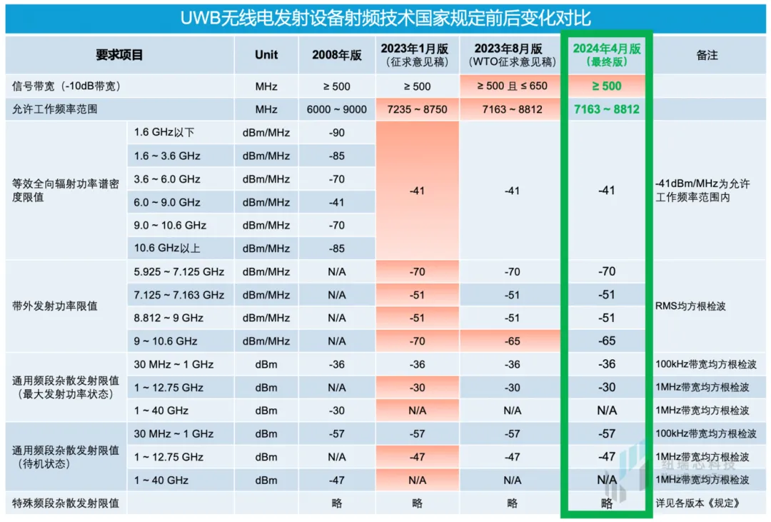 干貨！UWB新國標(biāo)深度解讀 | 大帶寬模式是國產(chǎn)化突圍的關(guān)鍵