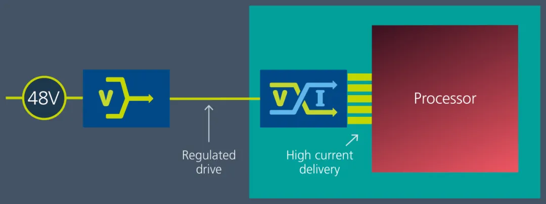 Vicor 電源模塊與垂直供電架構(gòu)相結(jié)合，為 GenAI 提供高效供電方法
