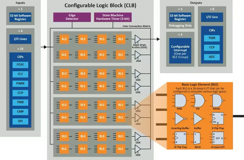 將“微型FPGA”集成到8位MCU，是種什么樣的體驗(yàn)？