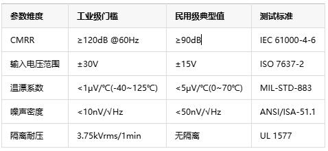 如何選擇正確的工業(yè)自動(dòng)化應(yīng)用的儀表放大器？