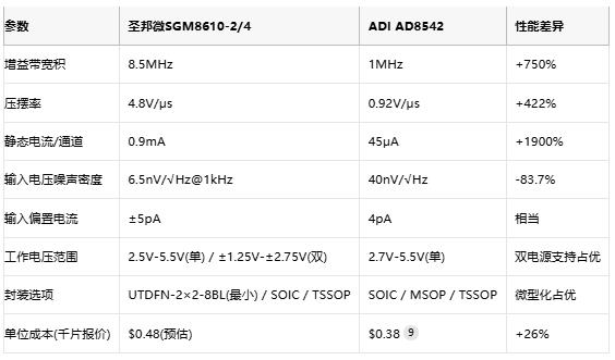 8.5MHz對(duì)決1MHz！國(guó)產(chǎn)運(yùn)放挑戰(zhàn)ADI老將，醫(yī)療電子誰(shuí)主沉?。? width=