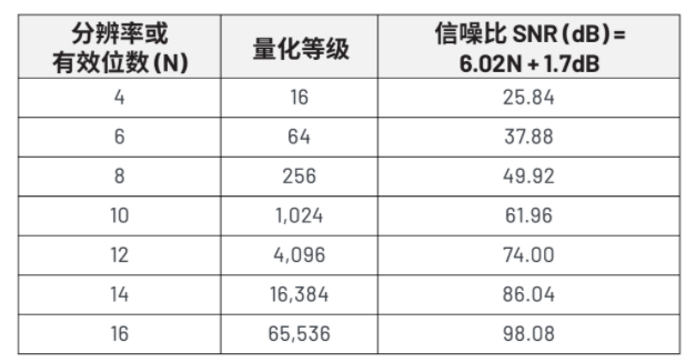 揭秘ADC真實(shí)性能：有效位數(shù)(ENOB)的深度解析與應(yīng)用