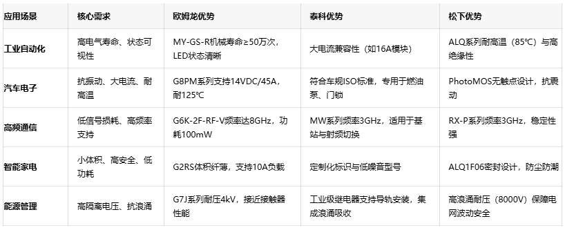 三大繼電器品牌對(duì)決：歐姆龍、泰科、松下的場(chǎng)景化應(yīng)用密碼