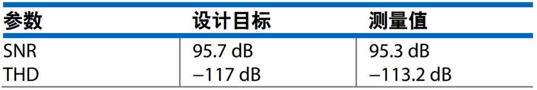 真雙極性輸入、全差分輸出ADC驅(qū)動(dòng)器設(shè)計(jì)