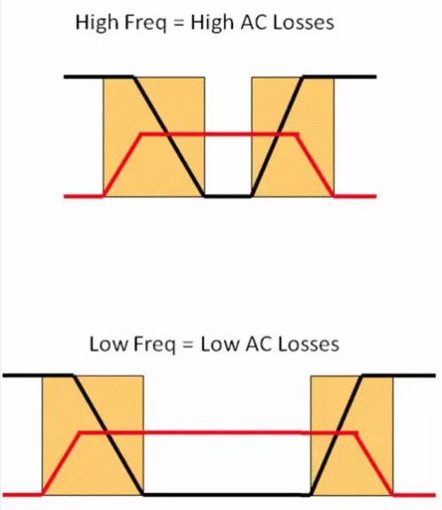 如何選擇電源系統(tǒng)開關(guān)控制器的 MOSFET？