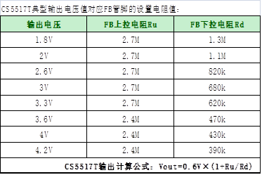 如何運(yùn)用升降壓芯片CS5517實(shí)現(xiàn)鋰電池穩(wěn)定輸出3.3V/3.6V（1.2-5V）的電壓？