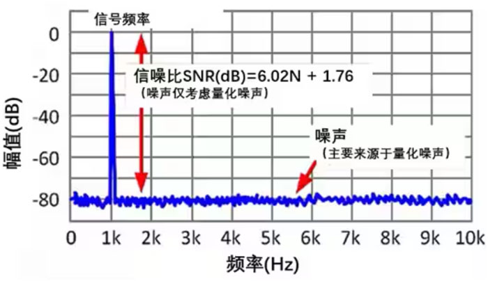 Σ －Δ ADC的高精度數(shù)模轉(zhuǎn)化，是如何實現(xiàn)的？