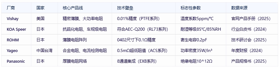 電阻器分類、規(guī)格要素及全球頭部廠商對比分析