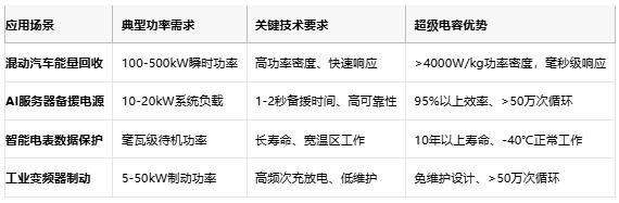 超級(jí)電容技術(shù)全景解析：從物理原理到選型實(shí)踐，解鎖高功率儲(chǔ)能新紀(jì)元