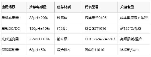 國產(chǎn)替代加速！工字型電感頭部原廠性能成本終極對決