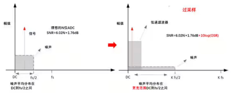 Σ －Δ ADC的高精度數(shù)模轉(zhuǎn)化，是如何實現(xiàn)的？
