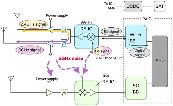 5G通信環(huán)境中，解決Wi－Fi電波干擾，做到“對癥下藥”是關(guān)鍵！