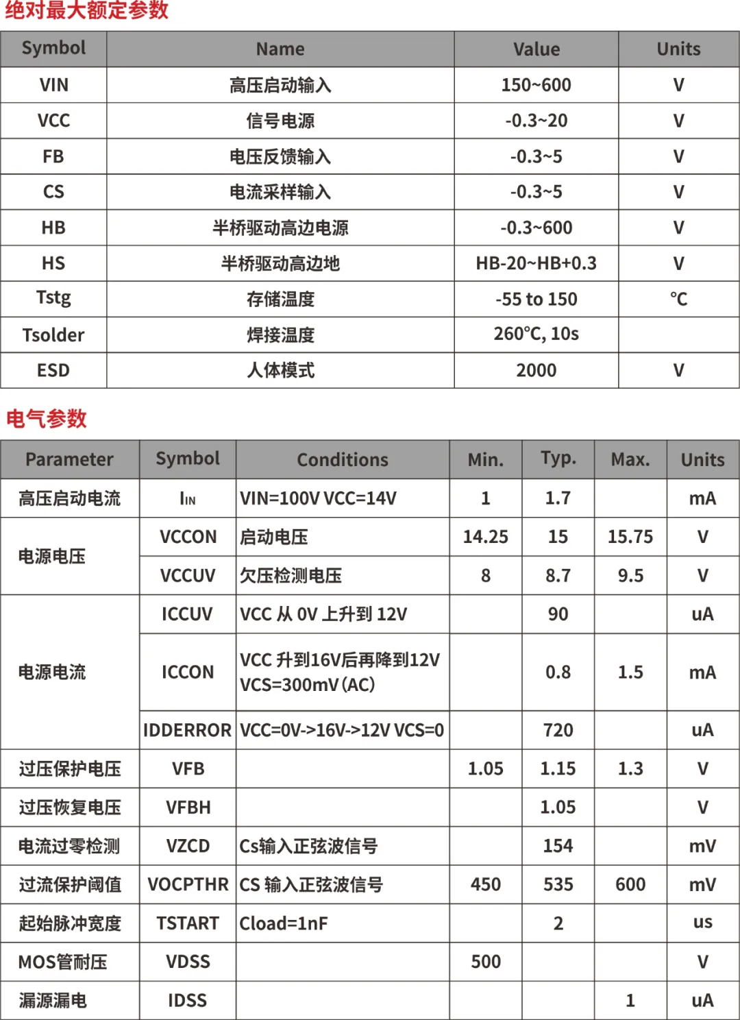 一、LED驅(qū)動模塊RSC6218A REASUNOS(瑞森半導(dǎo)體)通過持續(xù)投入研發(fā)，提升LLC應(yīng)用技術(shù)，集成控制芯片與功率轉(zhuǎn)換，成功推出新一代產(chǎn)品RSC6218A WSOP-16，延續(xù)瑞森LLC拓?fù)浞桨福瑫r機(jī)趨勢完全迎合我國雙碳政策，電氣特性契合新版國標(biāo)GB/T 17625.1-2022和歐盟新版ERP認(rèn)證EU2019/2020雙重法規(guī)，專為中小功率的產(chǎn)品提供優(yōu)秀的方案；接下來會分幾個篇章持續(xù)介紹新方案產(chǎn)品的應(yīng)用資料和設(shè)計(jì)實(shí)例分享：  RSC6218A功率模塊內(nèi)部集成CS-CP-LLC電源半橋模塊和功率轉(zhuǎn)換模塊，延續(xù)瑞森主題設(shè)計(jì)方向單級實(shí)現(xiàn)高PF無頻閃技術(shù)和LLC諧振軟開關(guān)技術(shù)方案：該型號適用于5-18W功率段；具備高轉(zhuǎn)換效率(90%+)，高PF(>0.96)，低THD(<10%)，小型化(縮小PCB面積10-25%)，通過優(yōu)化產(chǎn)品內(nèi)部設(shè)計(jì)提升產(chǎn)品內(nèi)部功率器件的開啟與關(guān)閉性能，避免干擾發(fā)生，最高工作頻率達(dá)200KHZ，實(shí)現(xiàn)WSOP-16封裝兼顧散熱與小型化；并且內(nèi)部可自動設(shè)置死區(qū)時間，讓方案可靠易設(shè)計(jì)。 產(chǎn)品可廣泛應(yīng)用于： 1.護(hù)眼系列燈具：如教室燈、辦公燈、護(hù)眼臺燈、壁燈、閱覽室燈等； 2.家居類燈具：如客廳燈、臥室燈、兒童房燈、廚房燈、走廊燈等； 3.軌道類燈具：地鐵照明、高鐵照明、隧道照明、車站照明等； 4.商照類燈具：筒燈、射燈、投射燈、 亮化燈、防爆燈等； 方案起到提供高效，穩(wěn)定，長壽命的作用。 二、產(chǎn)品功能框架  三、IC各PIN腳功能說明  PIN1 PGND 功率地，內(nèi)部是連接低邊MOS的S端地線； PIN2  NC  PIN3  HS 半橋MOS低邊漏極PIN； PIN4  HS 半橋MOS低邊漏極PIN； PIN5  HS 半橋MOS高邊源極PIN； PIN6  HS 半橋MOS高邊源極PIN； PIN7  NC  PIN8  HO 半橋MO高邊漏極； PIN9  HO 半橋MOS高邊漏極； PIN10 HB 半橋驅(qū)動高邊電源，通過外置的一個二極管與電容組成自舉回路，為高邊 MOS 的開啟提供電平； PIN11 VIN 高壓啟動的輸入腳，最高耐壓可達(dá)DC600V，啟動電流在1.7mA，一般應(yīng)用是從高壓電解處串接一個1206100K電阻引到PIN1，在整個環(huán)路還未建立起來時，是靠這個引腳的供電通過內(nèi)部連接到PIN6VCC，然后把VCC電容慢慢充電到芯片的啟動電壓后，芯片開始工作。整個環(huán)路建立起來后，VIN腳內(nèi)部關(guān)斷，VCC 通過外部變壓器輔助繞組供電維持正常工作； PIN12  VCC 信號電源引腳， 工作電壓范圍 8-20V，工作電流在 0.8mA，靜態(tài)工作電流是 720uA； PIN13  NC DT懸空腳； PIN14 FB  電壓反饋輸入，VFB中心值是1.2V，該引腳的功能主要是限定空載電壓的最大幅度，該芯片空載保護(hù)屬于打嗝模式，可以有效降低空載損耗，能效要求輕松符合小于0.5W的要求； PIN15  CS 電流采樣正弦波信號輸入該P(yáng)IN腳是通過線路中的互感電感采樣得到全波的正弦波信號， 通過電阻轉(zhuǎn)換為電壓信號后，輸入到CS PIN腳， 內(nèi)部連接到壓控振蕩器，根據(jù)輸入進(jìn)來的電壓幅值大小，以及正弦波的頻率，壓控振蕩器輸出對應(yīng)的方波來控制LG與HG端的MOS開關(guān)頻率，實(shí)現(xiàn)恒流調(diào)節(jié)控制； PIN16  AGND 信號地參考電平，主要連接 VCC，F(xiàn)B 對應(yīng) PIN 腳的元件地線。 四、關(guān)鍵PIN腳參數(shù)設(shè)定范圍  五、典型應(yīng)用原理圖  關(guān)注瑞森半導(dǎo)體公眾號，接下來持續(xù)分享具體案例的設(shè)計(jì)參考文檔，攜手各伙伴們實(shí)現(xiàn)新版國標(biāo)GB/T17625.1-2022的順利達(dá)標(biāo)，為工程師縮短開發(fā)周期，讓工廠端得到滿意的產(chǎn)品，給客戶一個滿意的答卷，得到需要的利潤空間。