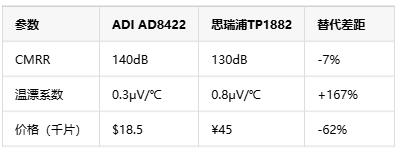 如何選擇正確的工業(yè)自動(dòng)化應(yīng)用的儀表放大器？