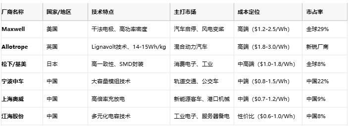 超級(jí)電容技術(shù)全景解析：從物理原理到選型實(shí)踐，解鎖高功率儲(chǔ)能新紀(jì)元