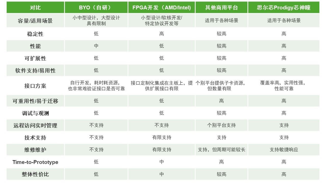 BYO、FPGA開發(fā)板與商用，一文詳解各類原型驗證