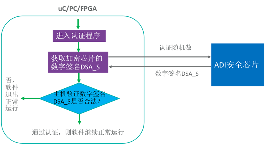 智者避危于無形，如何讓您的電子系統(tǒng)實現(xiàn)可靠的安全認(rèn)證？
