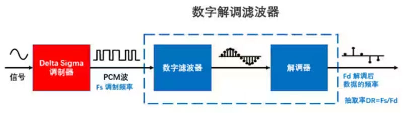 Σ －Δ ADC的高精度數(shù)模轉(zhuǎn)化，是如何實現(xiàn)的？