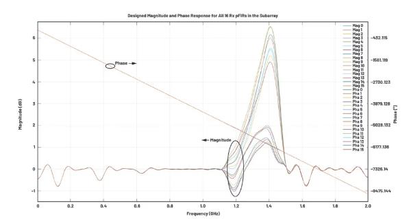 改進寬帶多通道系統(tǒng)，集成強化型DSP幫您搞掂~
