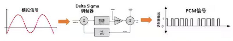 Σ －Δ ADC的高精度數(shù)模轉(zhuǎn)化，是如何實現(xiàn)的？