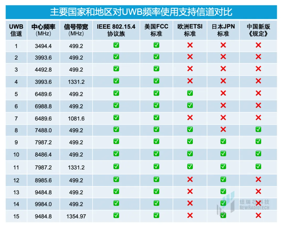 干貨！UWB新國標(biāo)深度解讀 | 大帶寬模式是國產(chǎn)化突圍的關(guān)鍵