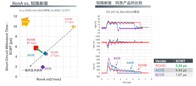 25倍產(chǎn)能提升，羅姆開啟十年SiC擴張之路