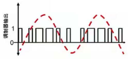 Σ －Δ ADC的高精度數(shù)模轉(zhuǎn)化，是如何實現(xiàn)的？