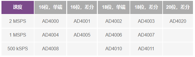 這個ADC系列可簡化驅動并拓寬ADC驅動器選擇范圍！