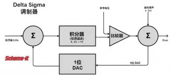 Σ －Δ ADC的高精度數(shù)模轉(zhuǎn)化，是如何實現(xiàn)的？