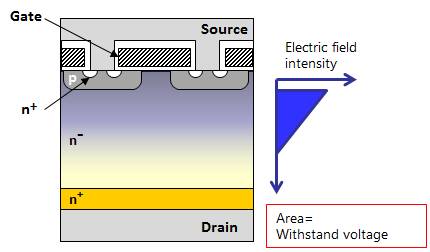 MOSFET性能改進(jìn):超級(jí)結(jié)MOSFET(SJ-MOS) MOSFET性能改進(jìn):超級(jí)結(jié)MOSFET(SJ-MOS)