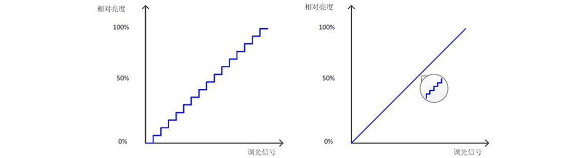 如何使用示波器、AFG和萬用表測試LED 驅(qū)動器的調(diào)光線性度？