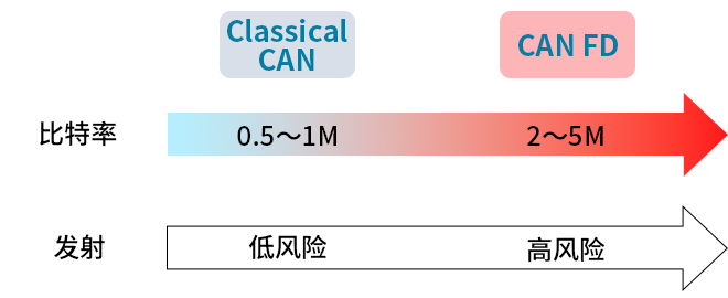 智能汽車CAN FD總線需要什么樣的降噪對策？