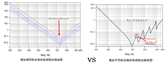 一張圖搞懂為什么去耦電容要好幾種容值？