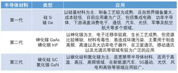 什么是寬禁帶半導體？