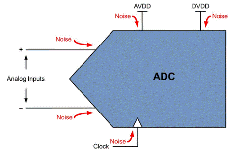 ADC噪聲：從何而來？