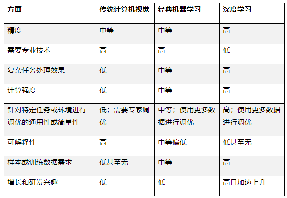 最適合 AI 應(yīng)用的計(jì)算機(jī)視覺類型是什么？