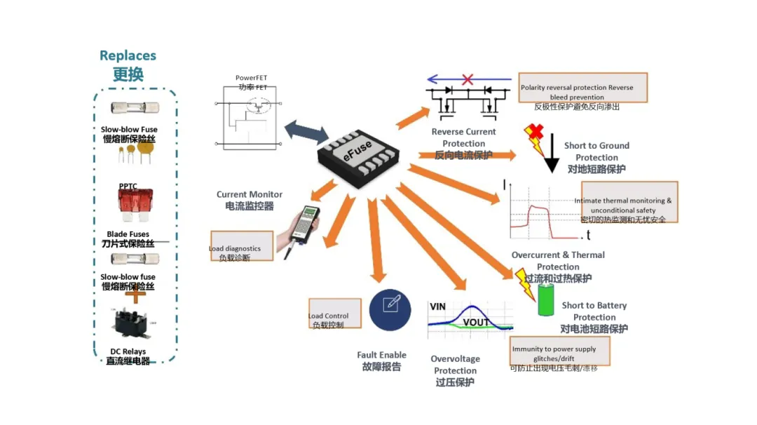 汽車控制器中更智能的電路保護(hù)？試試eFuse
